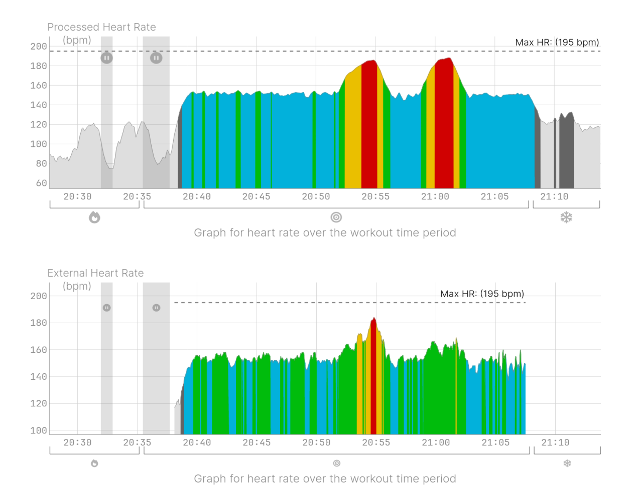 Two heart rate charts of the same session. The ECG chart (top) shows two clean peaks near 185 bpm; the PPG chart (bottom) is jagged, catches the first peak and largely misses the second.