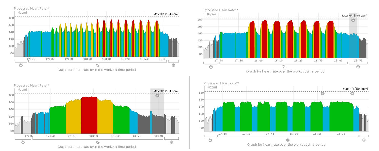 Four heart rate charts colour-coded by zone: short repeated spikes for strides, long red blocks for intervals, a stepped rise and fall for a pyramid, and alternating green and blue blocks for aerobic intervals.