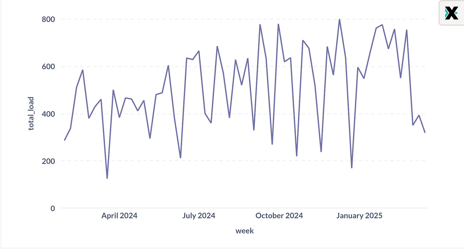 Line chart of weekly training load from February 2024 to March 2025, rising from about 400 to 700, with sharp drops to around 200 every four to six weeks.