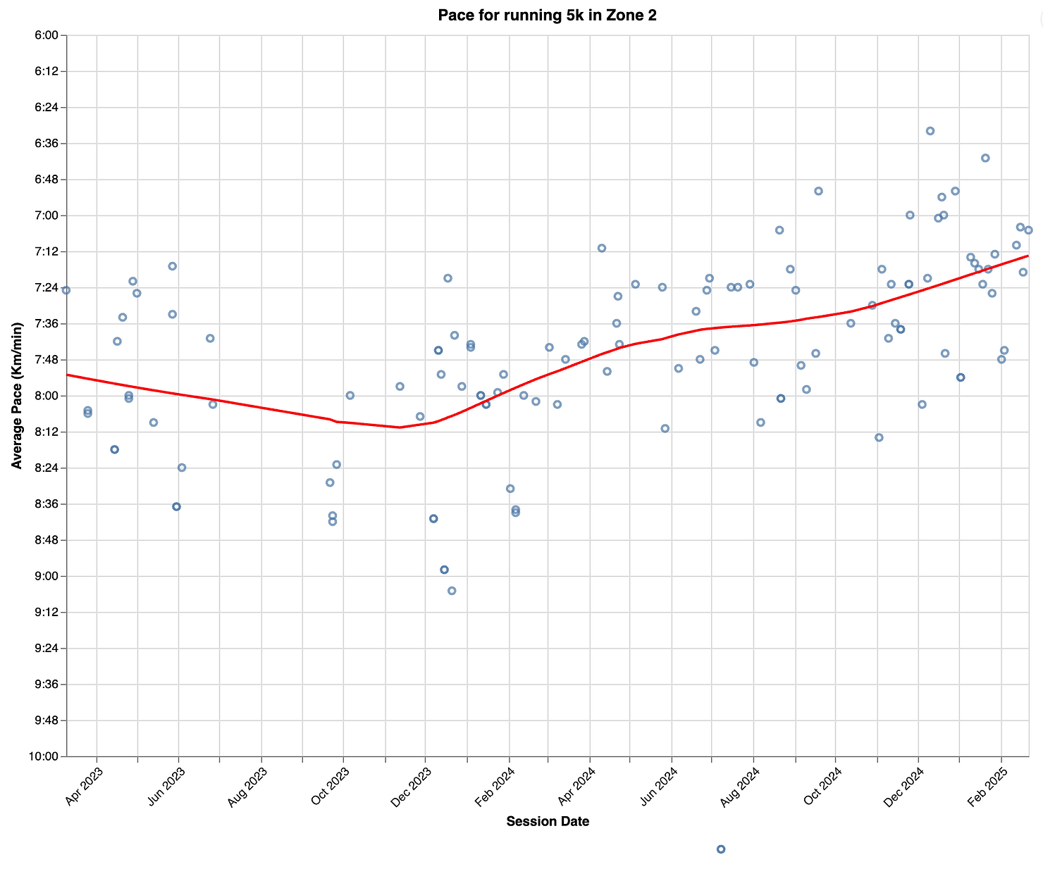 Scatter plot of average pace for Zone 2 5K runs from March 2023 to February 2025. The trend line slows from about 7:55/km to 8:10/km by late 2023, then improves steadily to about 7:15/km.