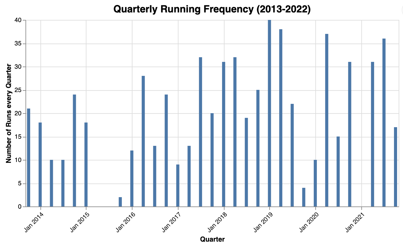 I was quite consistent for 8 years, except for a couple of quarters' break due to injuries