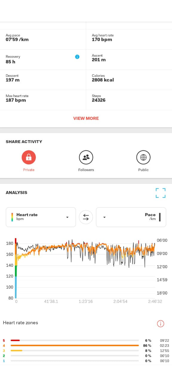 The stats of my first HM. After a steady first half, my HR shows many starts and stops because I was clearly struggling and losing pace, ending up with a nearly 8 min/km pace.