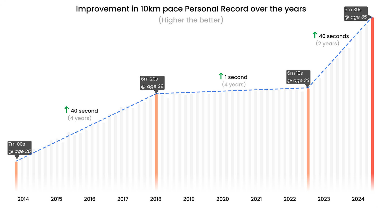 The Running Plateau: My Eight-Year Search for Speed